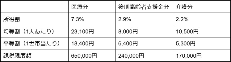 郡山市令和6年度国民健康保険税の税率の詳細